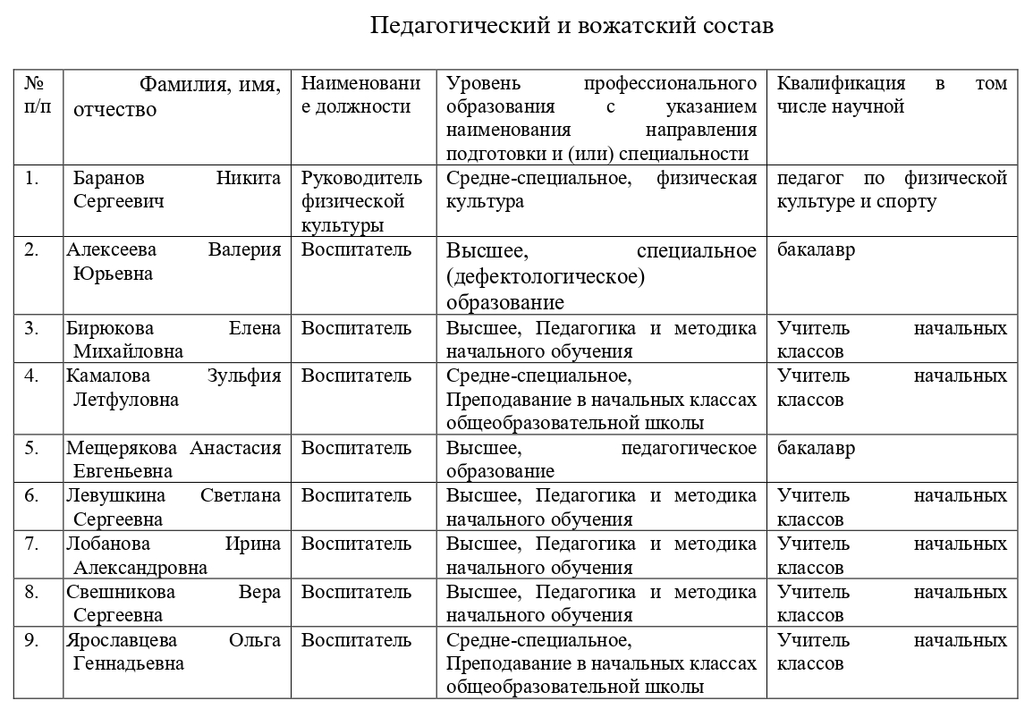 Педагогический и вожатский состав